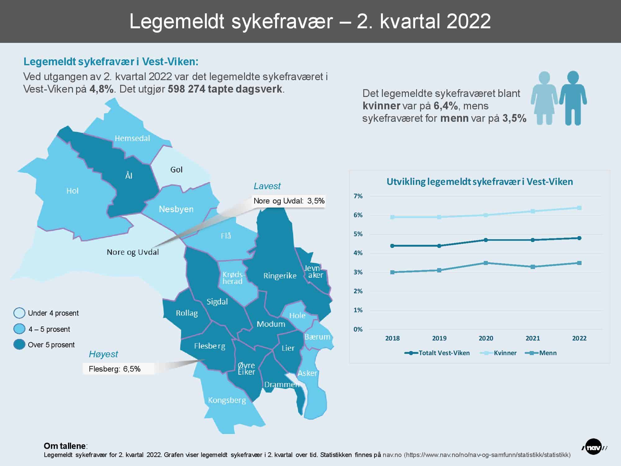 2022 - Infografikk sykefravær 2. kv
